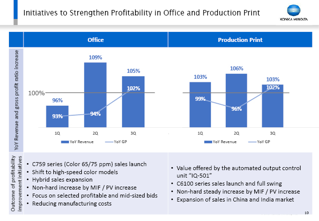 Initiatives to Strengthen Profitability in Office and Production Print