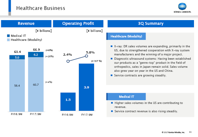 Healthcare Business