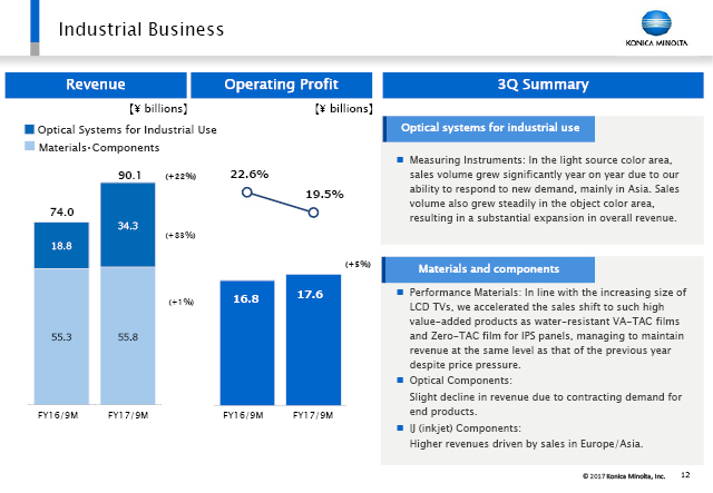 Industrial Business