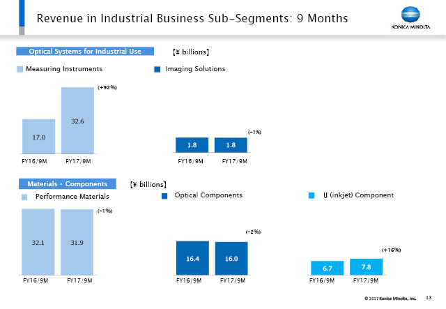 Revenue in Industrial Business Sub-Segments: 9 Months