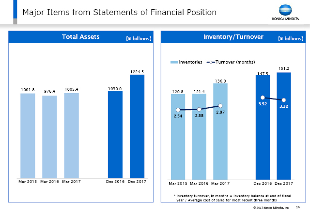 Major Items from Statements of Financial Position (1)