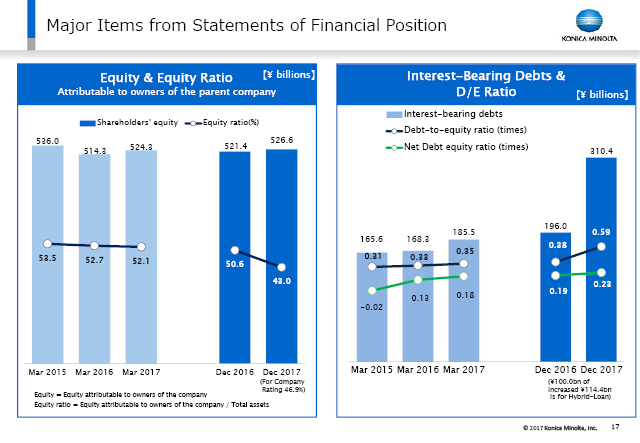 Major Items from Statements of Financial Position (2)