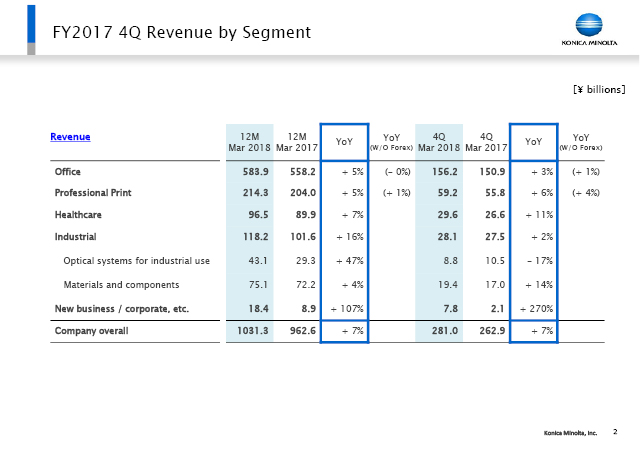 FY2017 4Q Revenue by Segment