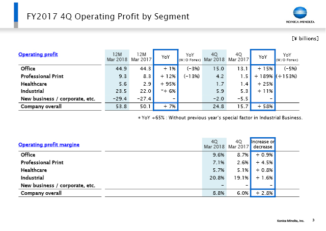 FY2017 4Q Operating Profit by Segment