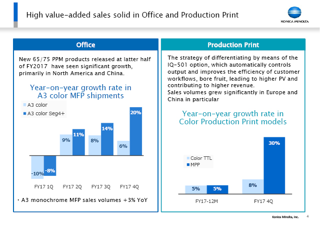 High value-added sales solid in Office and Production Print
