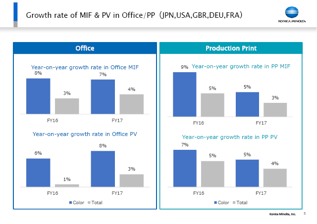 Growth rate of MIF & PV in Office/PP (JPN,USA,GBR,DEU,FRA)