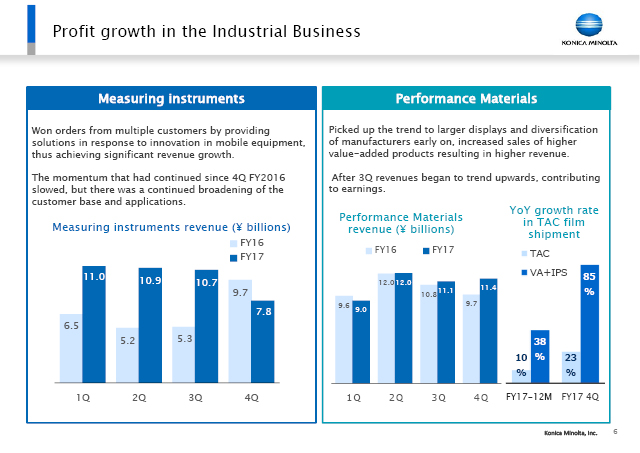 Profit growth in the Industrial Business