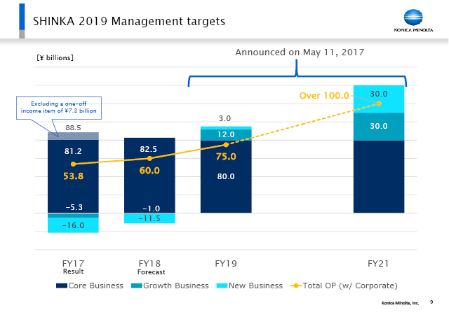SHINKA 2019 Management targets