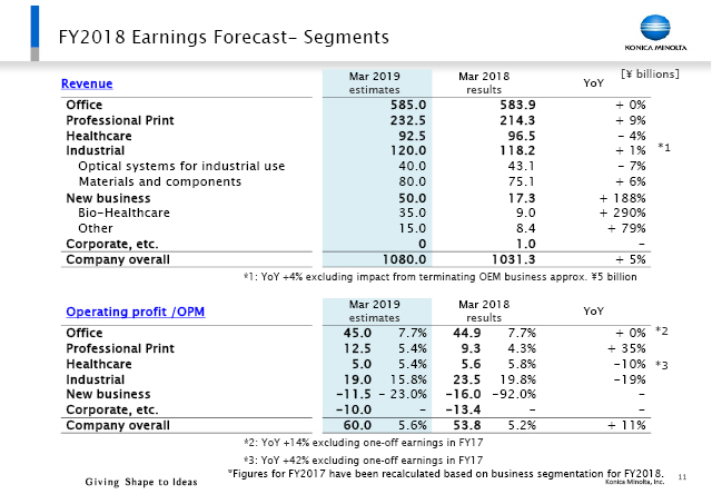 FY2018 Earnings Forecast- Segments