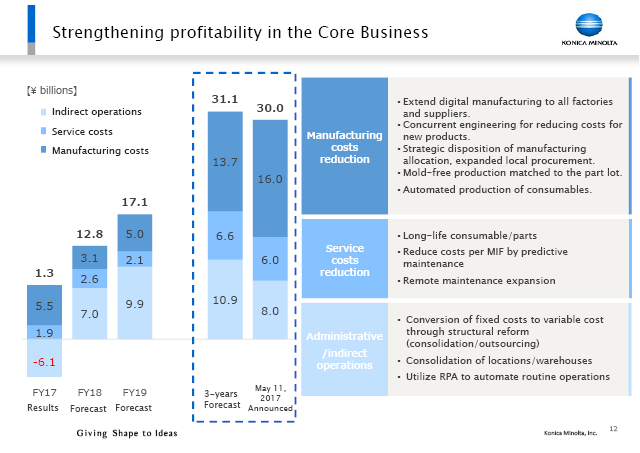 Strengthening profitability in the Core Business