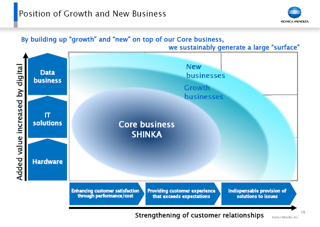 Position of Growth and New Business