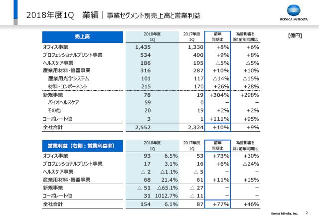 業績｜事業セグメント別売上高と営業利益