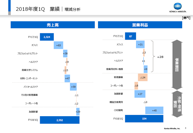 業績｜増減分析