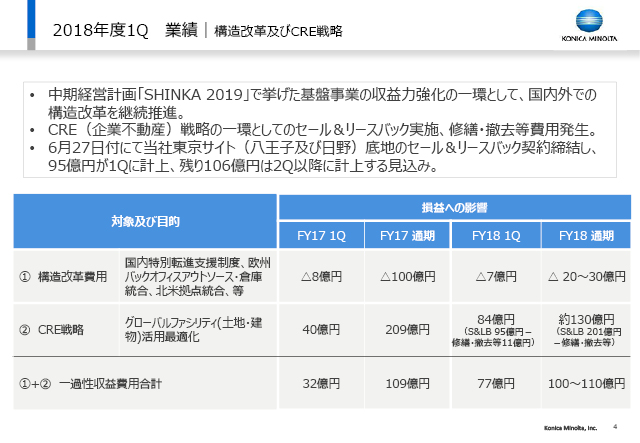 業績｜構造改革及びCRE戦略