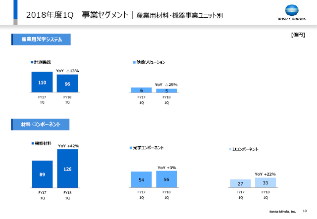 事業セグメント｜産業用材料・機器事業ユニット別