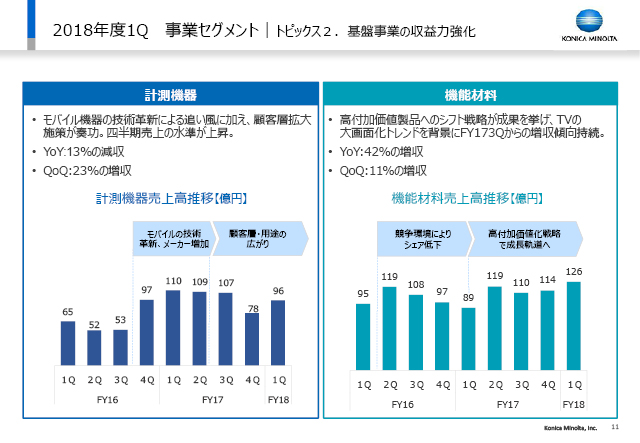 事業セグメント｜トピックス２．基盤事業の収益力強化