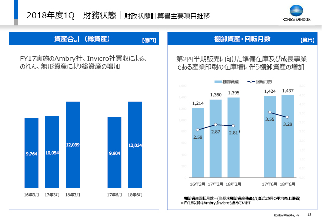 財務状態｜財政状態計算書主要項目推移