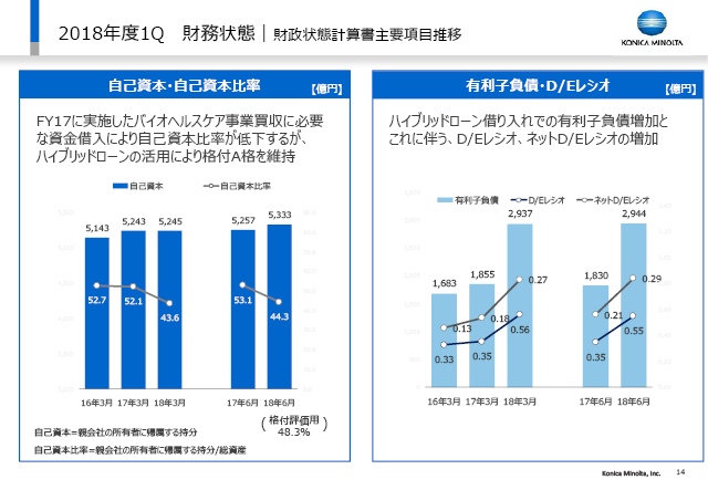 財務状態｜財政状態計算書主要項目推移