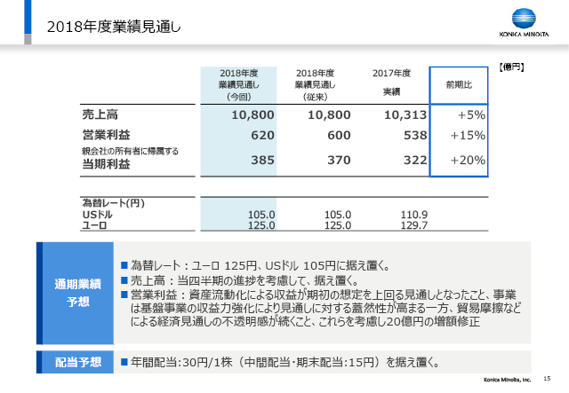 2018年度業績見通し