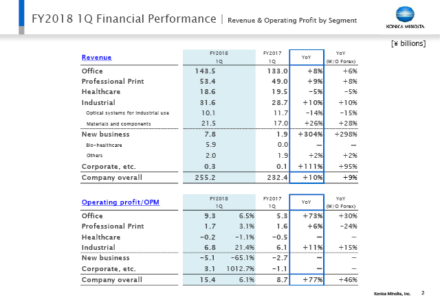 Revenue & Operating Profit by Segment