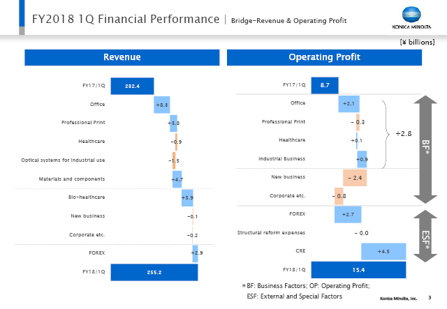 Bridge-Revenue & Operating Profit