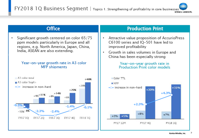 Topics 1. Strengthening of profitability in core businesses