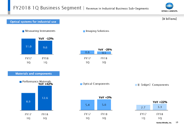 Revenue in Industrial Business Sub-Segments