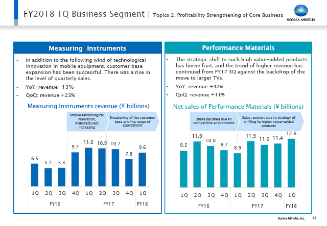 Topics 2. Profitability Strengthening of Core Business