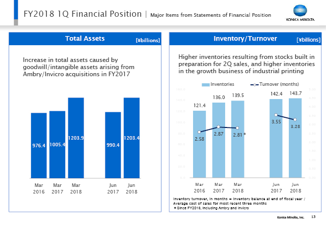 Major Items from Statements of Financial Position (1)