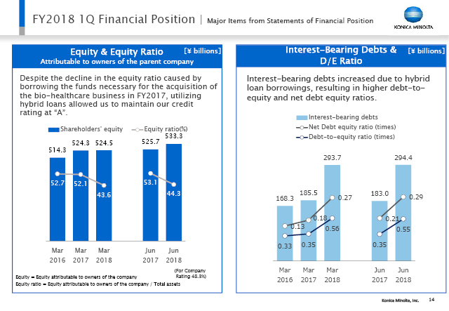 Major Items from Statements of Financial Position (2)