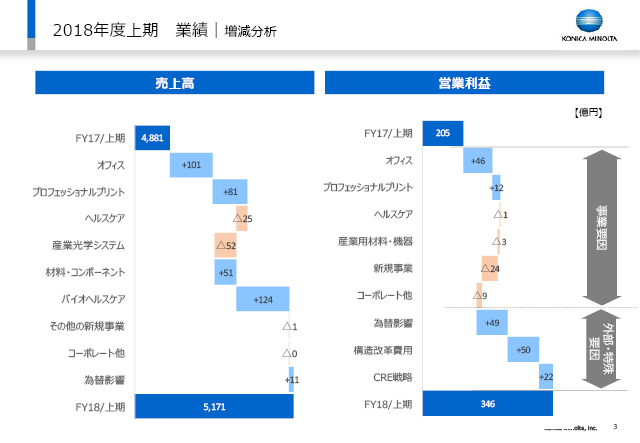 業績｜増減分析