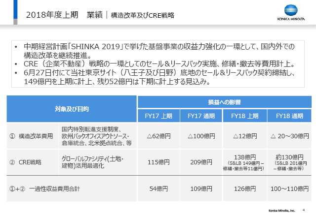 業績｜構造改革及びCRE戦略