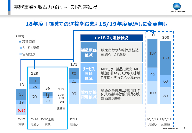 基盤事業の収益力強化〜コスト改善進捗