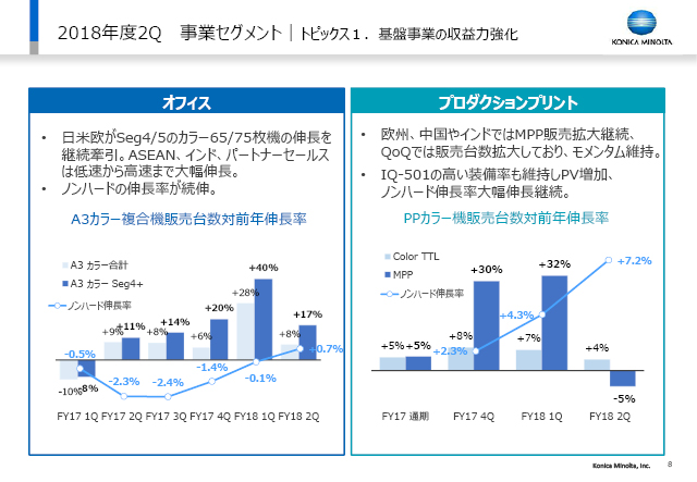 事業セグメント｜トピックス１．基盤事業の収益力強化