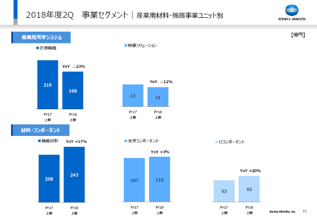 事業セグメント｜産業用材料・機器事業ユニット別