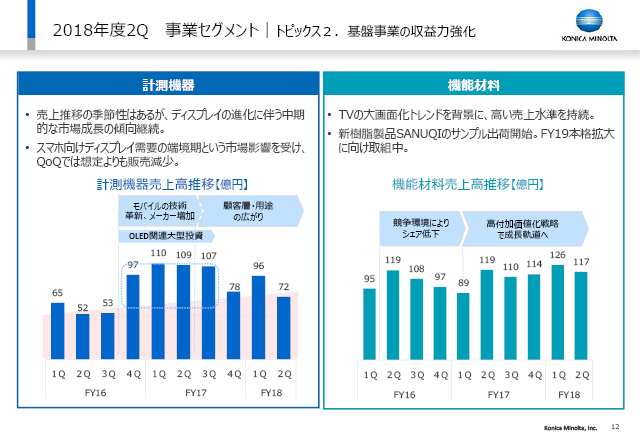 事業セグメント｜トピックス２．基盤事業の収益力強化