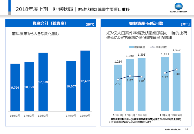 財務状態｜財政状態計算書主要項目推移（1）