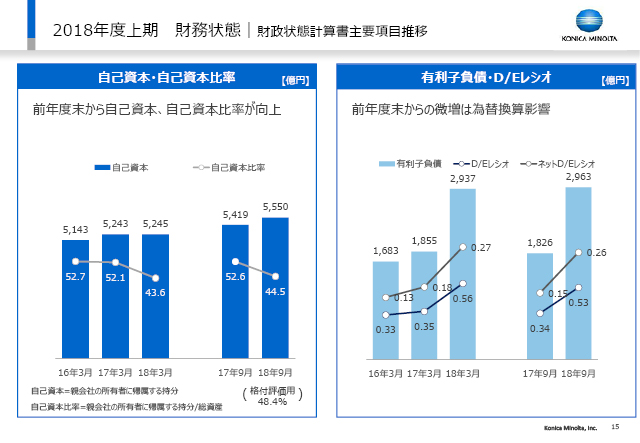 財務状態｜財政状態計算書主要項目推移（2）