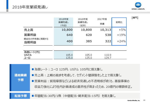 2018年度業績見通し