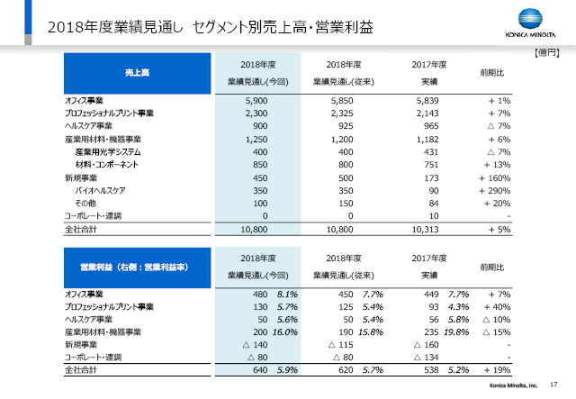 セグメント別売上高・営業利益