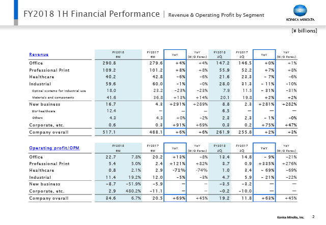 Revenue & Operating Profit by Segment