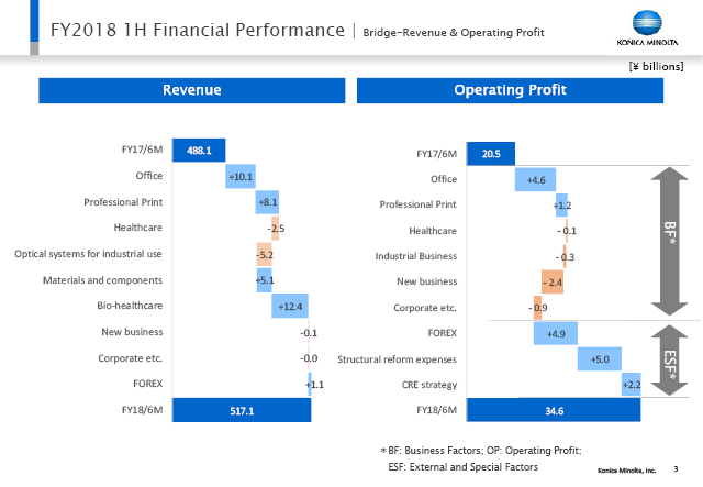 Bridge-Revenue & Operating Profit