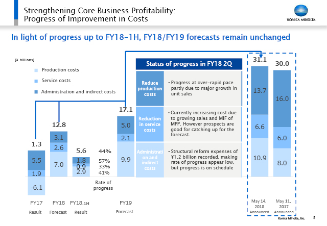 Strengthening Core Business Profitability: Progress of Improvement in Costs