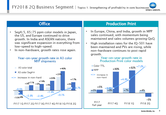 Topics 1. Strengthening of profitability in core businesses