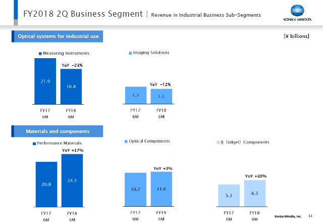 Revenue in Industrial Business Sub-Segments