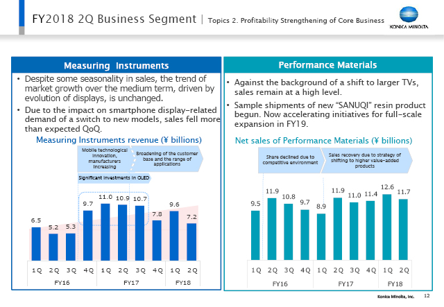 Topics 2. Profitability Strengthening of Core Business