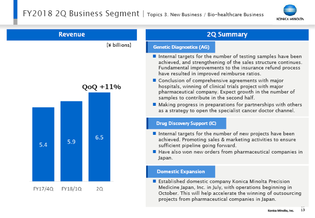 Topics 3. New Business / Bio-healthcare Business
