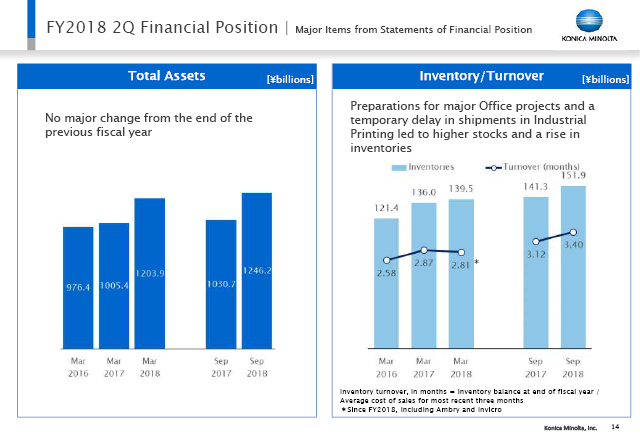 Major Items from Statements of Financial Position (1)