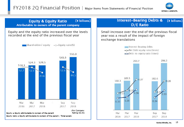 Major Items from Statements of Financial Position (2)