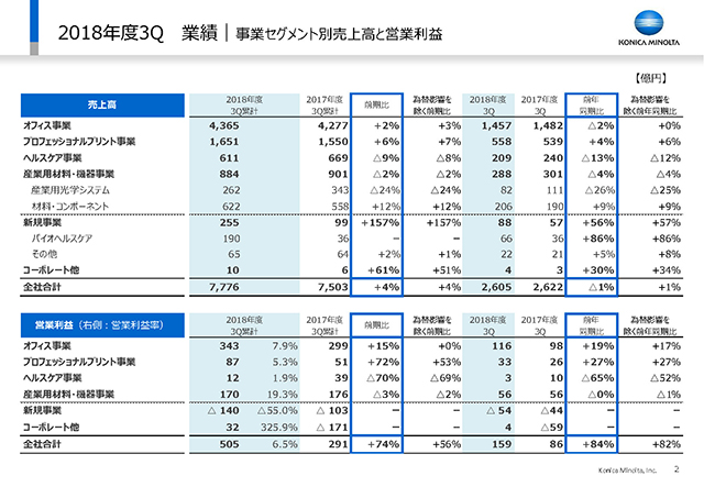 業績｜事業セグメント別売上高と営業利益